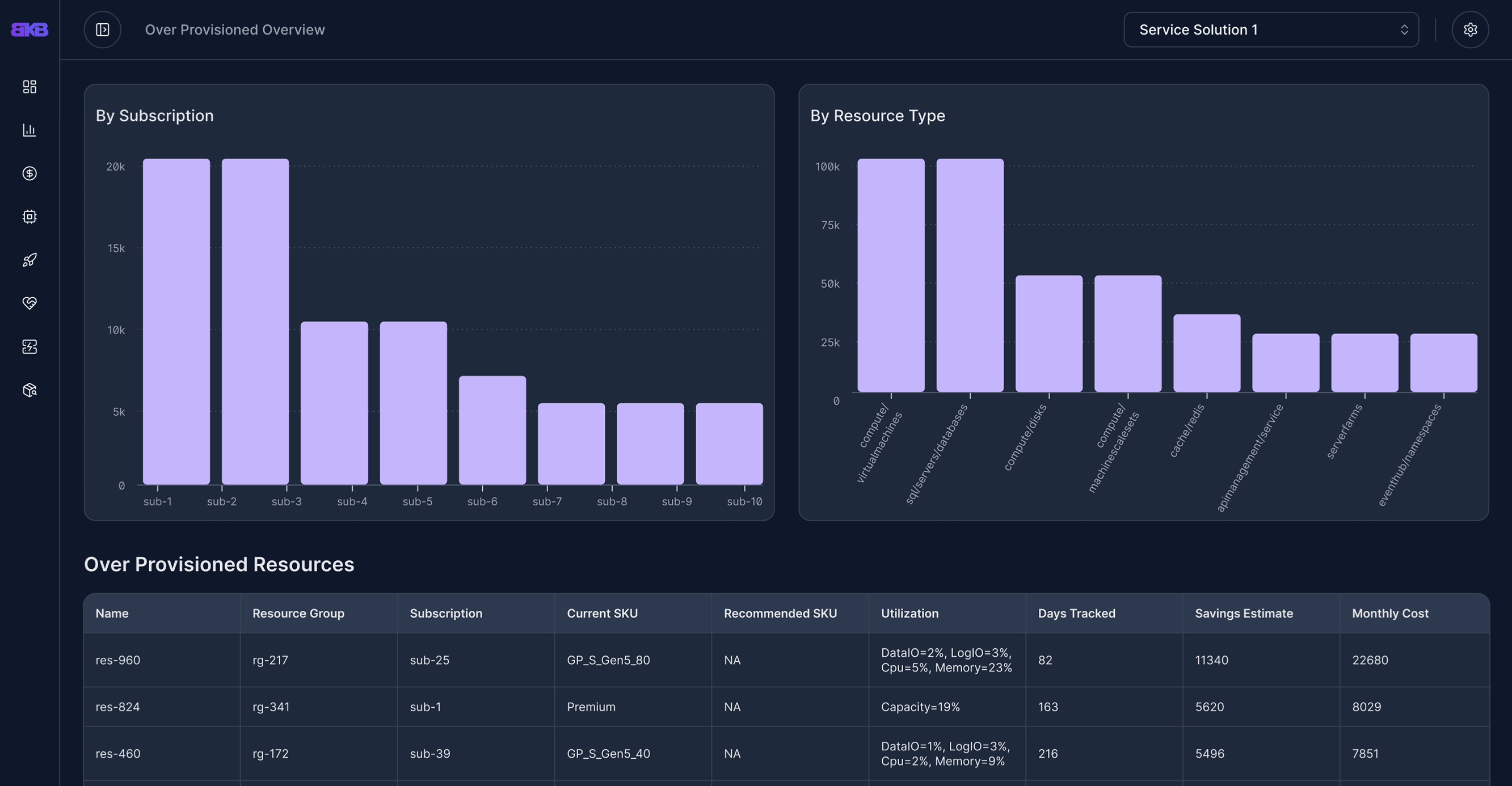 Oversized resources that can be downscaled.